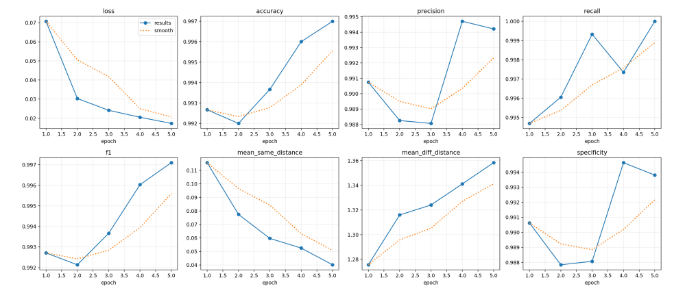 Small Object Detection & Tracking for UAV Videos